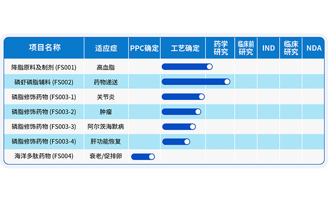 原料药和制剂开发