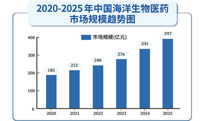 中国海洋生物医药产业化发展
