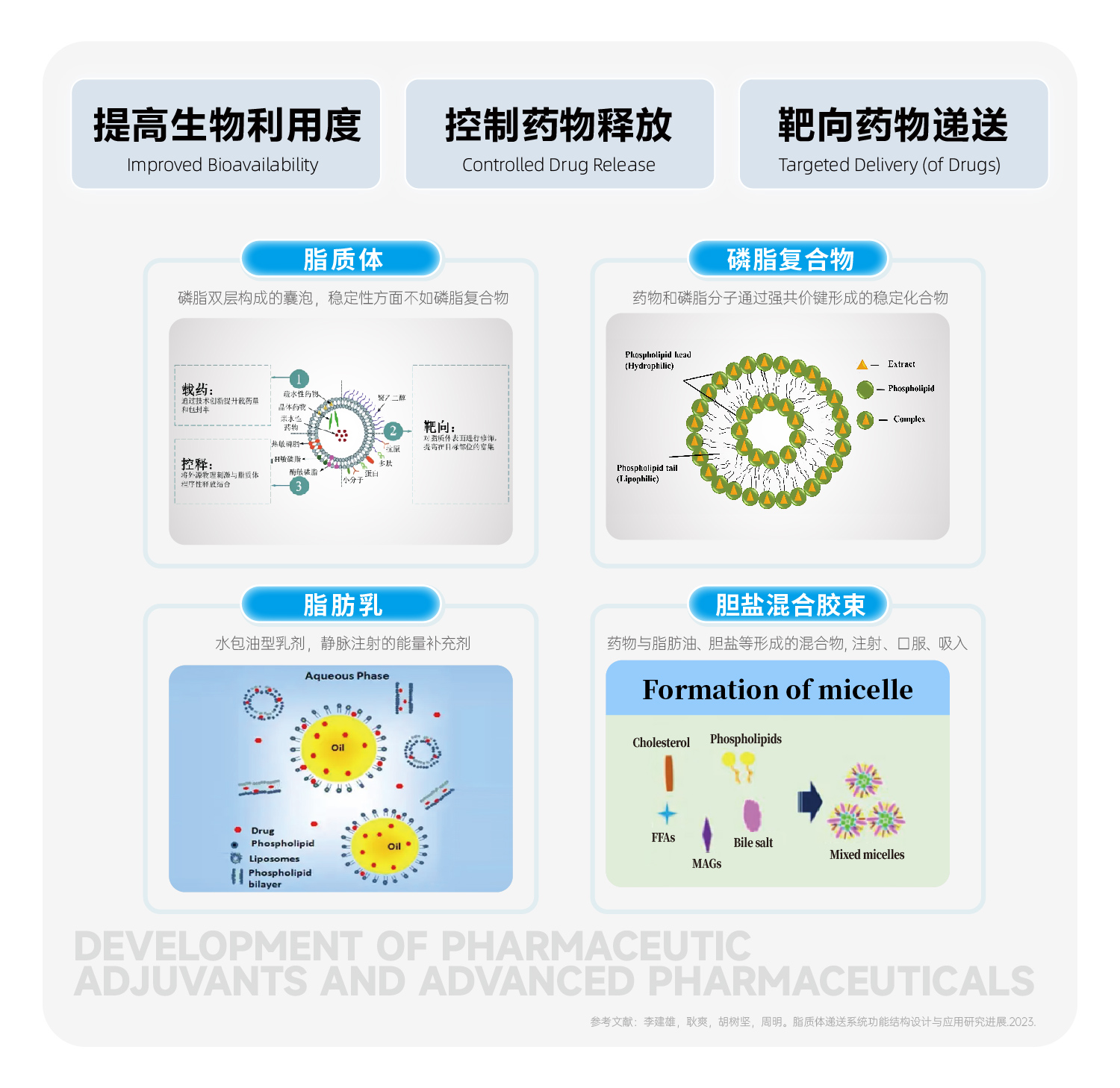 药用辅料和高端制剂开发